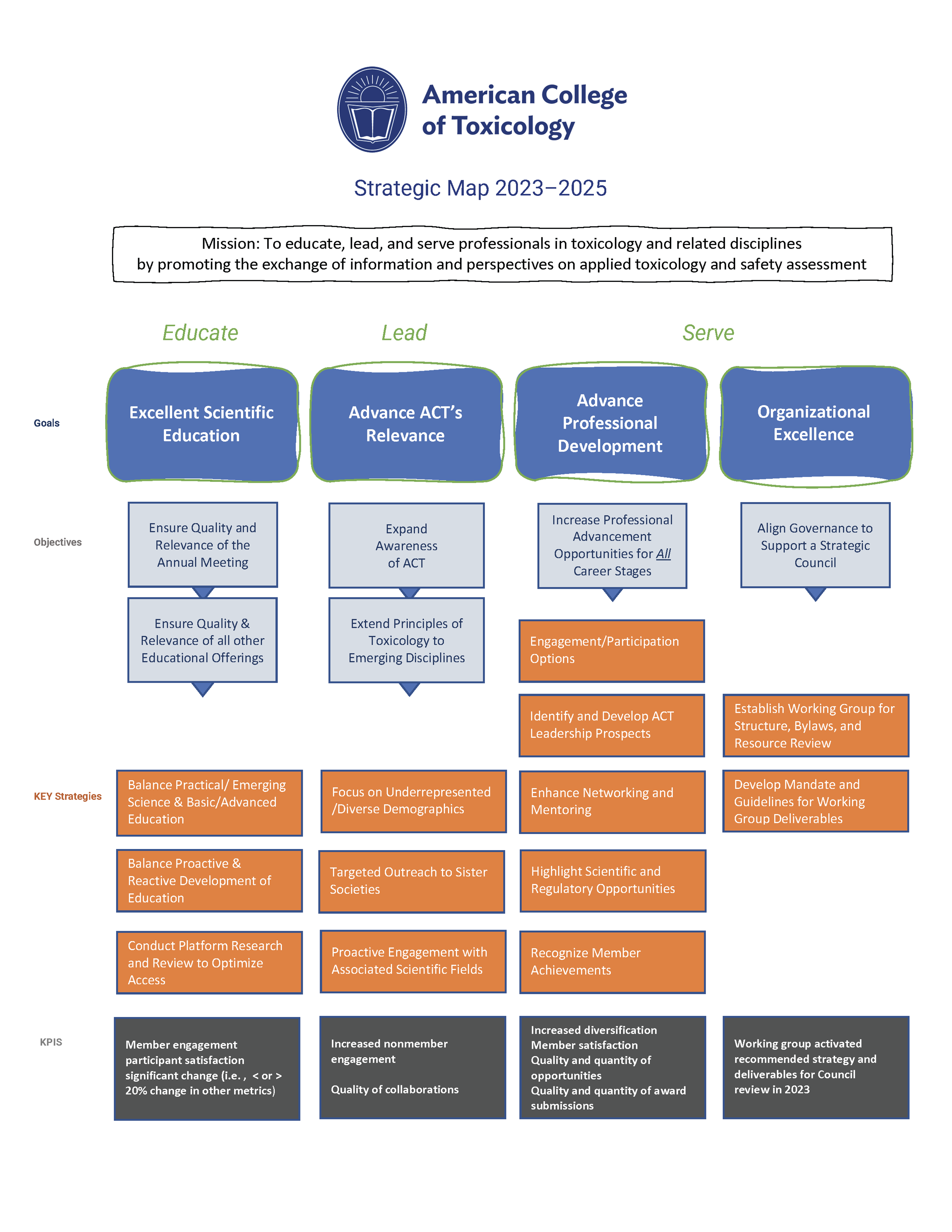 2023–2025 Strategic Map with the Goals, Objectives, KEY 
Strategies, KPIS 