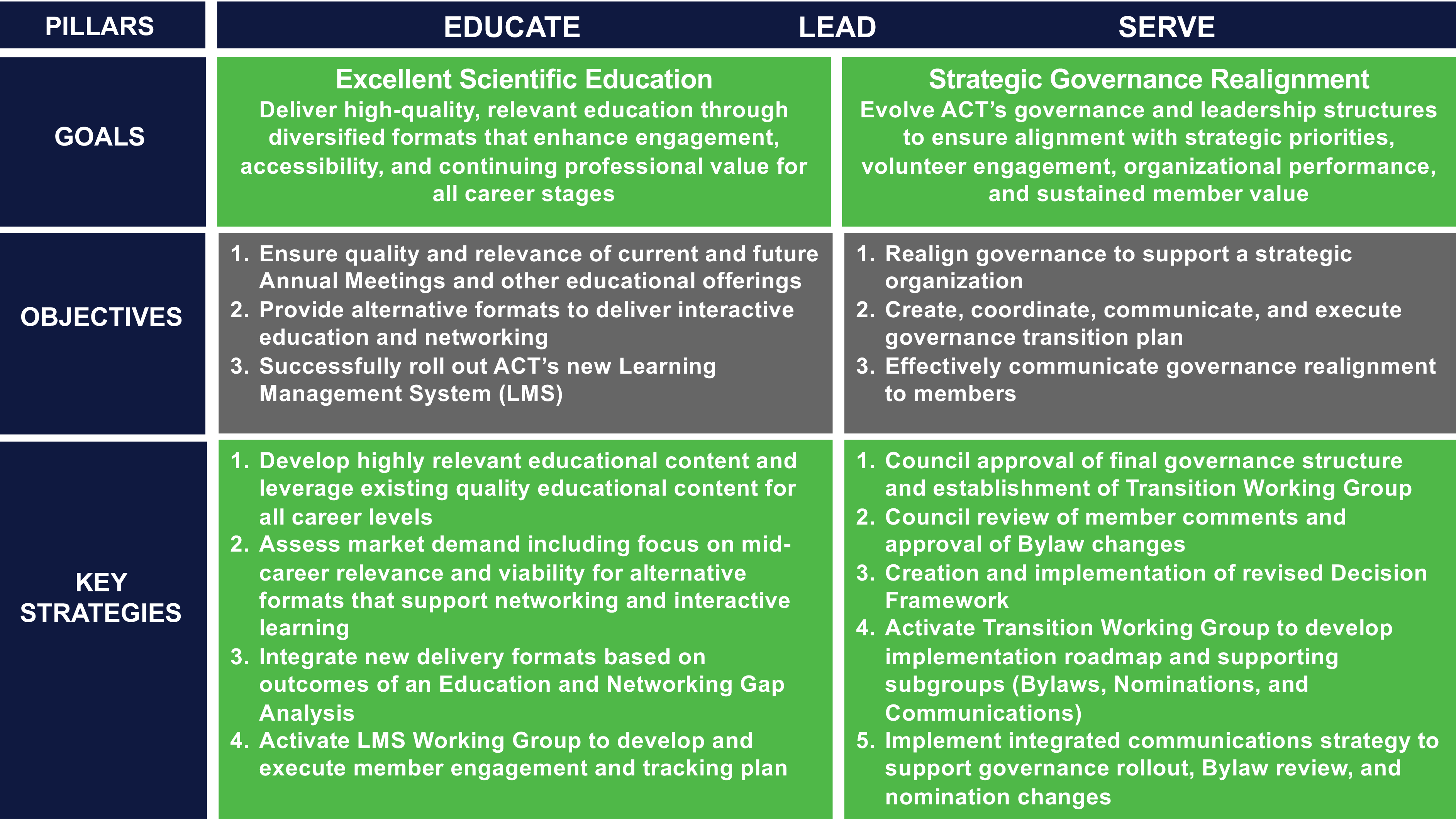 2023–2025 Strategic Map with the Goals, Objectives, KEY 
Strategies, KPIS 